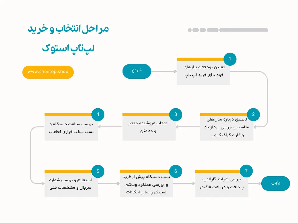مراحل انتخاب و خرید لپ&zwnj; تاپ استوک | فروشگاه چیتاپ